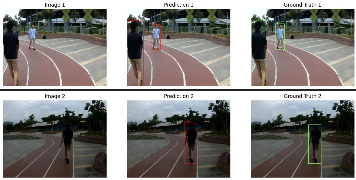 Person detection results: prediction boxes against ground-truth boxes